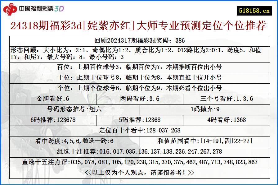 24318期福彩3d[姹紫亦红]大师专业预测定位个位推荐