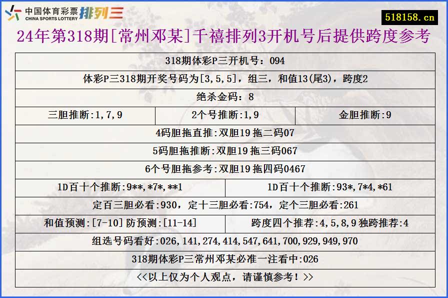 24年第318期[常州邓某]千禧排列3开机号后提供跨度参考