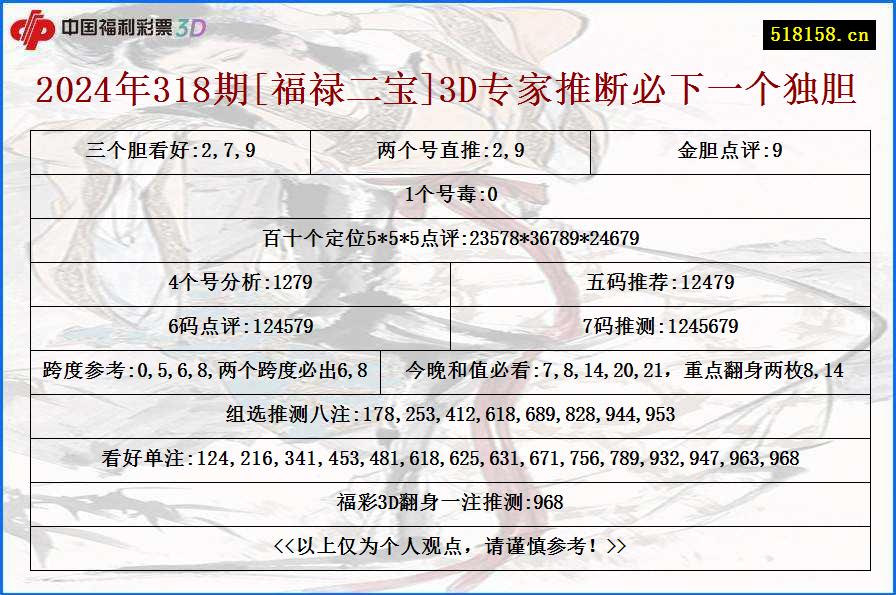 2024年318期[福禄二宝]3D专家推断必下一个独胆