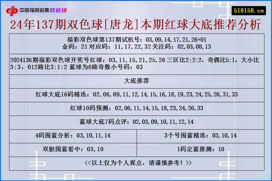 24年137期双色球[唐龙]本期红球大底推荐分析