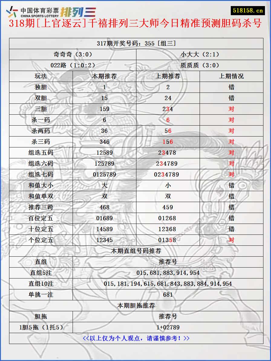 318期[上官逐云]千禧排列三大师今日精准预测胆码杀号