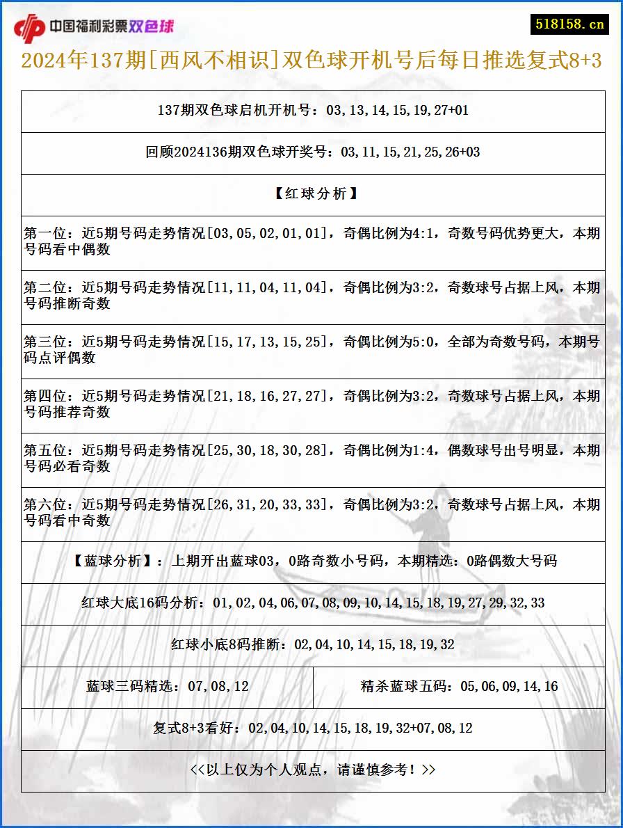 2024年137期[西风不相识]双色球开机号后每日推选复式8+3