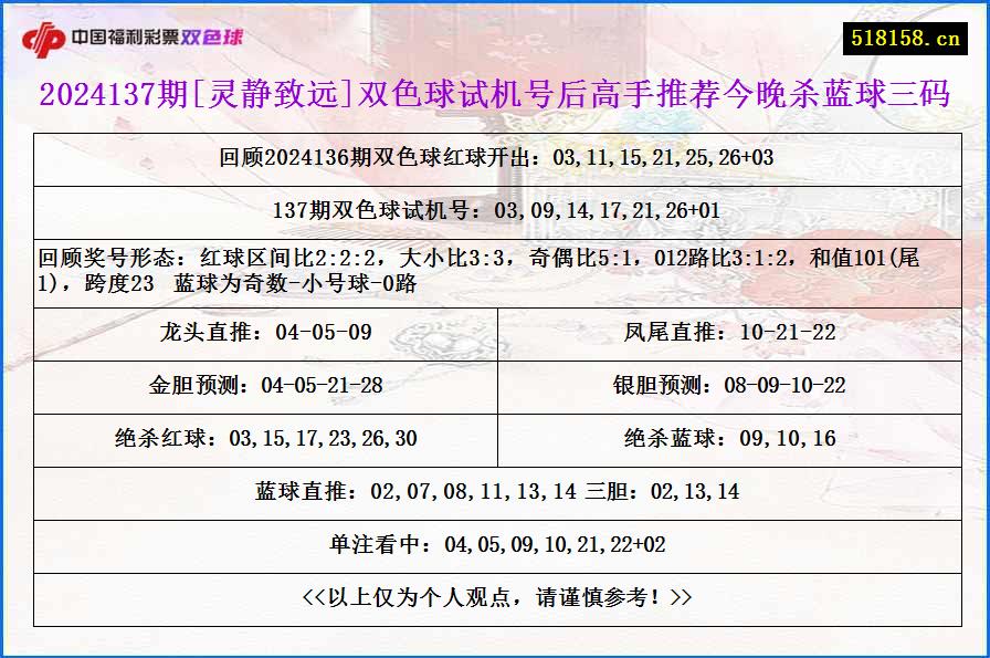 2024137期[灵静致远]双色球试机号后高手推荐今晚杀蓝球三码