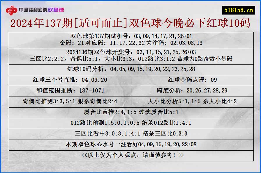 2024年137期[适可而止]双色球今晚必下红球10码