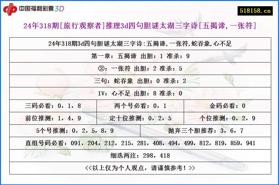 24年318期[旅行观察者]推理3d四句胆谜太湖三字诗[五揭谛,一张符]