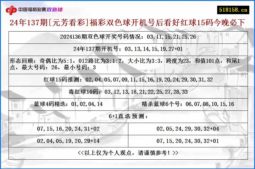 24年137期[元芳看彩]福彩双色球开机号后看好红球15码今晚必下