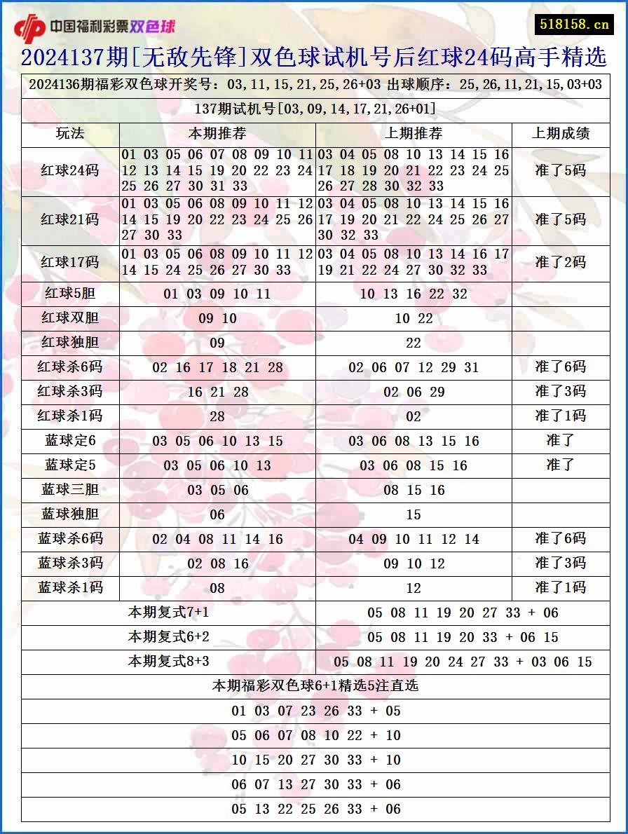 2024137期[无敌先锋]双色球试机号后红球24码高手精选