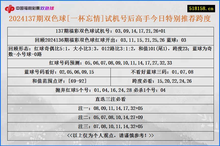 2024137期双色球[一杯忘情]试机号后高手今日特别推荐跨度