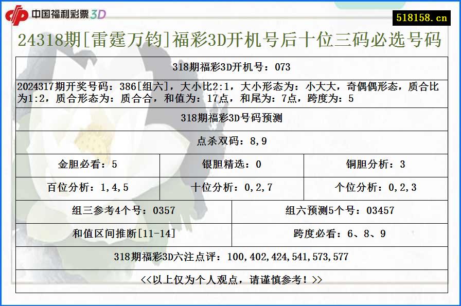 24318期[雷霆万钧]福彩3D开机号后十位三码必选号码