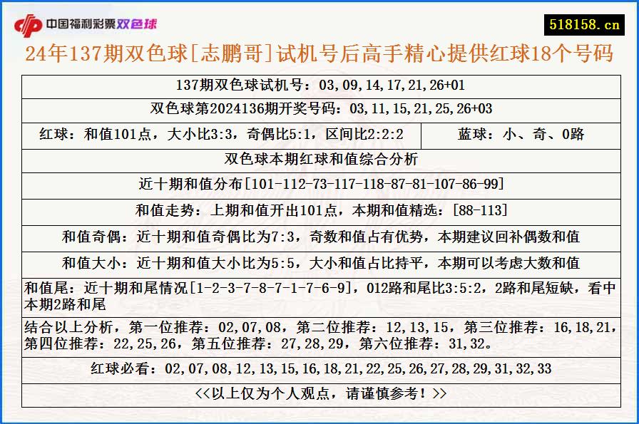 24年137期双色球[志鹏哥]试机号后高手精心提供红球18个号码