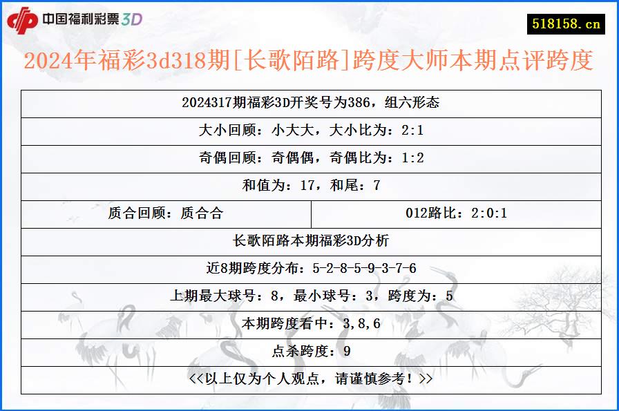 2024年福彩3d318期[长歌陌路]跨度大师本期点评跨度