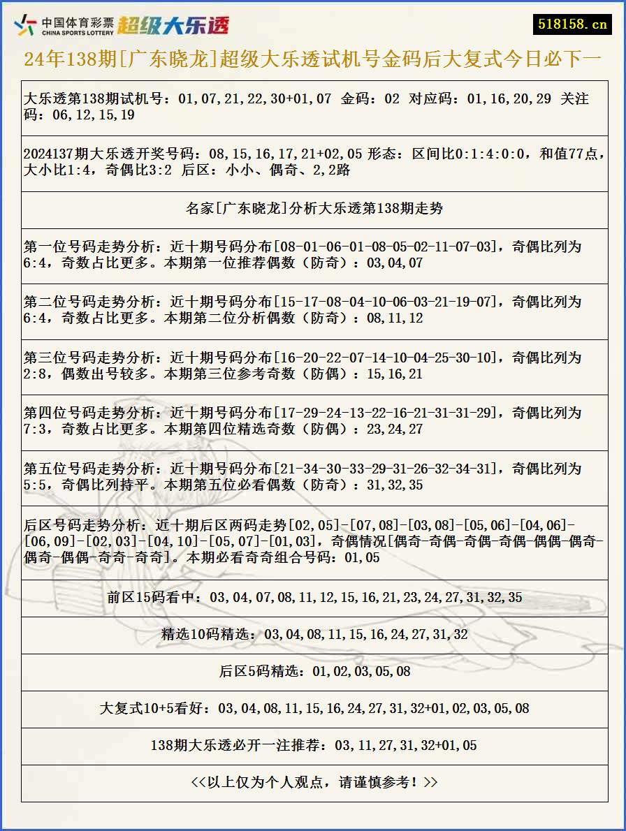 24年138期[广东晓龙]超级大乐透试机号金码后大复式今日必下一