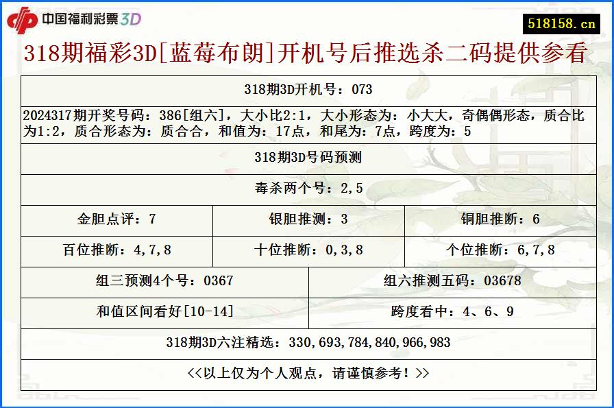 318期福彩3D[蓝莓布朗]开机号后推选杀二码提供参看