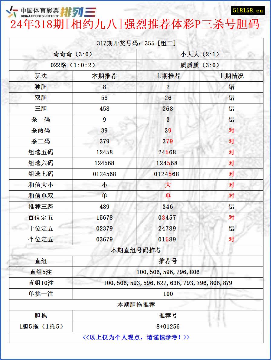 24年318期[相约九八]强烈推荐体彩P三杀号胆码