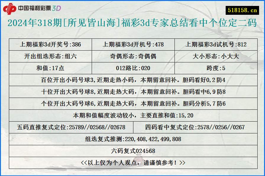 2024年318期[所见皆山海]福彩3d专家总结看中个位定二码