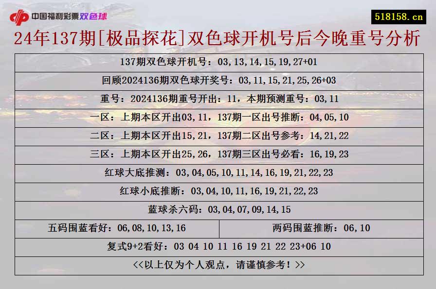 24年137期[极品探花]双色球开机号后今晚重号分析