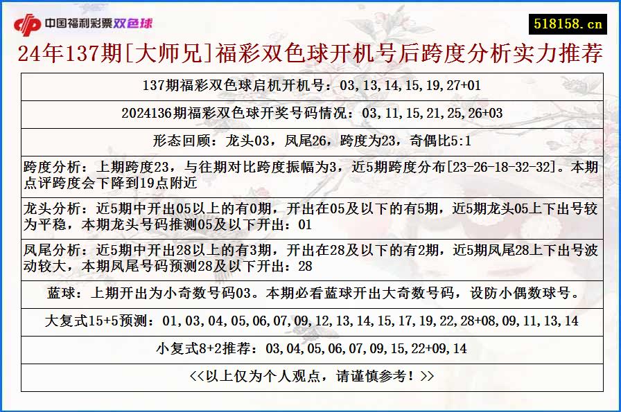 24年137期[大师兄]福彩双色球开机号后跨度分析实力推荐