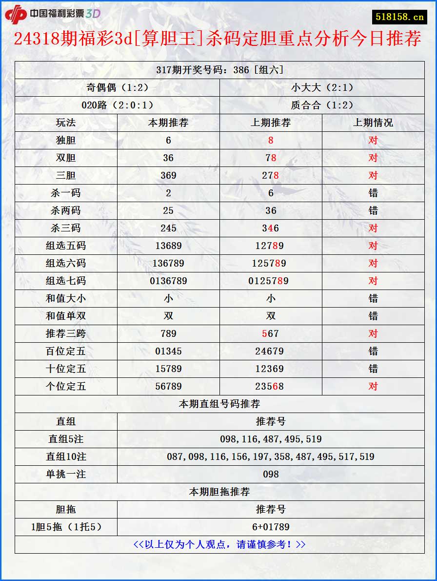 24318期福彩3d[算胆王]杀码定胆重点分析今日推荐