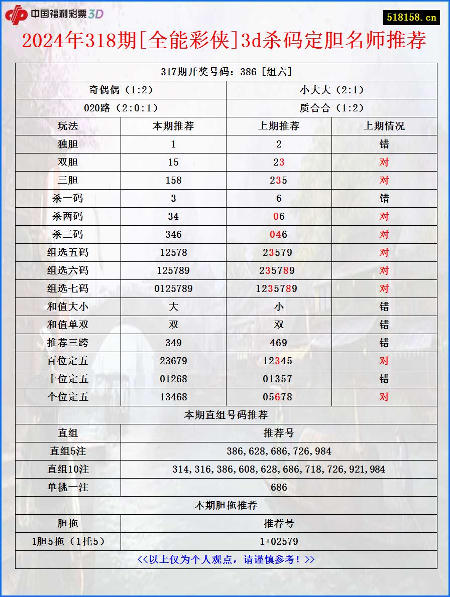 2024年318期[全能彩侠]3d杀码定胆名师推荐