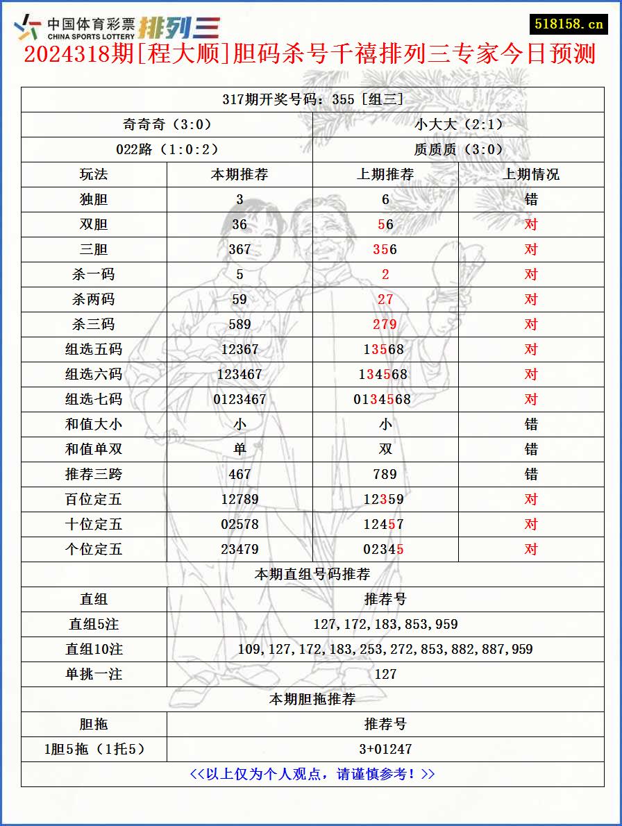 2024318期[程大顺]胆码杀号千禧排列三专家今日预测