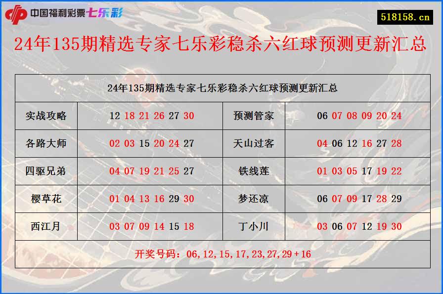 24年135期精选专家七乐彩稳杀六红球预测更新汇总