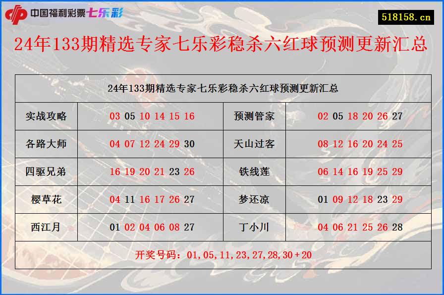 24年133期精选专家七乐彩稳杀六红球预测更新汇总