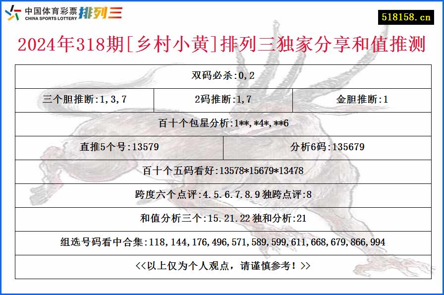 2024年318期[乡村小黄]排列三独家分享和值推测