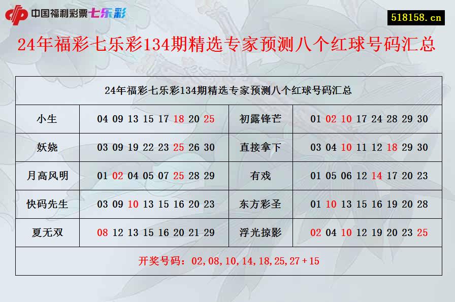 24年福彩七乐彩134期精选专家预测八个红球号码汇总