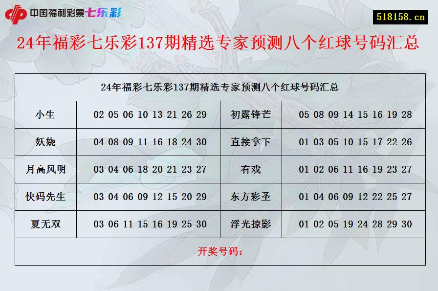 24年福彩七乐彩137期精选专家预测八个红球号码汇总