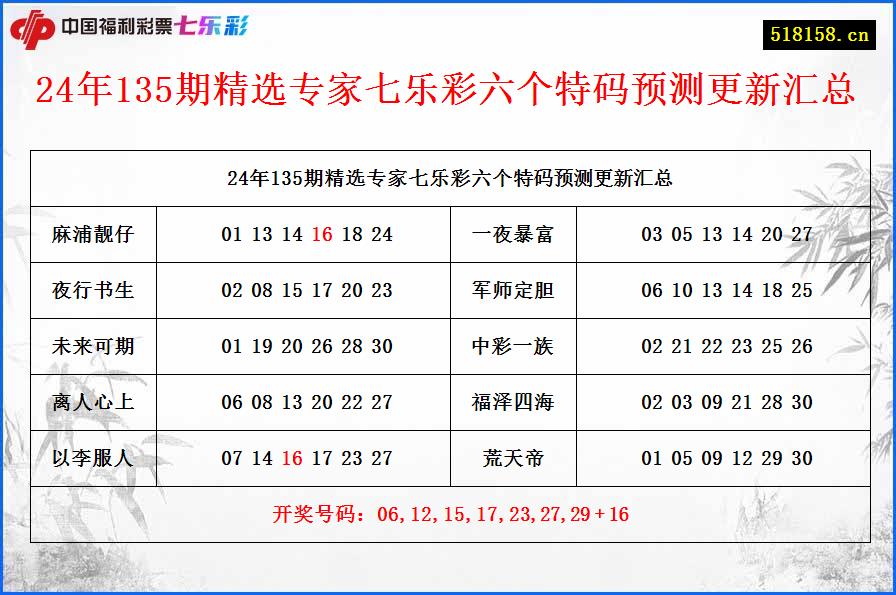 24年135期精选专家七乐彩六个特码预测更新汇总