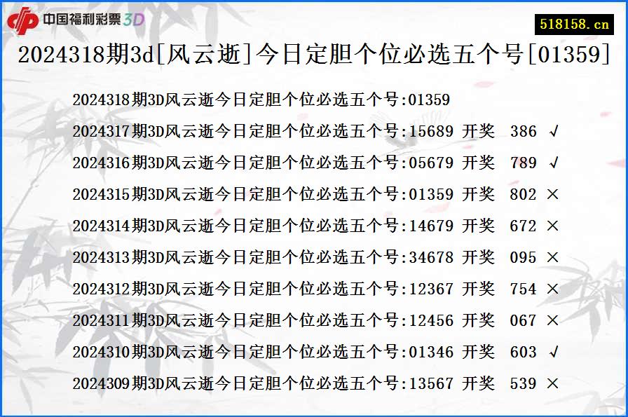 2024318期3d[风云逝]今日定胆个位必选五个号[01359]