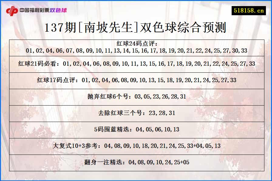 137期[南坡先生]双色球综合预测