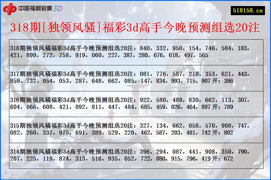 318期[独领风骚]福彩3d高手今晚预测组选20注