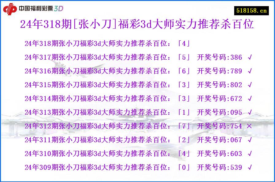 24年318期[张小刀]福彩3d大师实力推荐杀百位