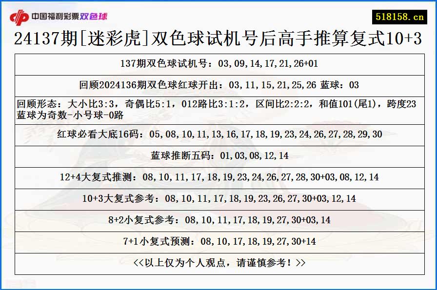 24137期[迷彩虎]双色球试机号后高手推算复式10+3