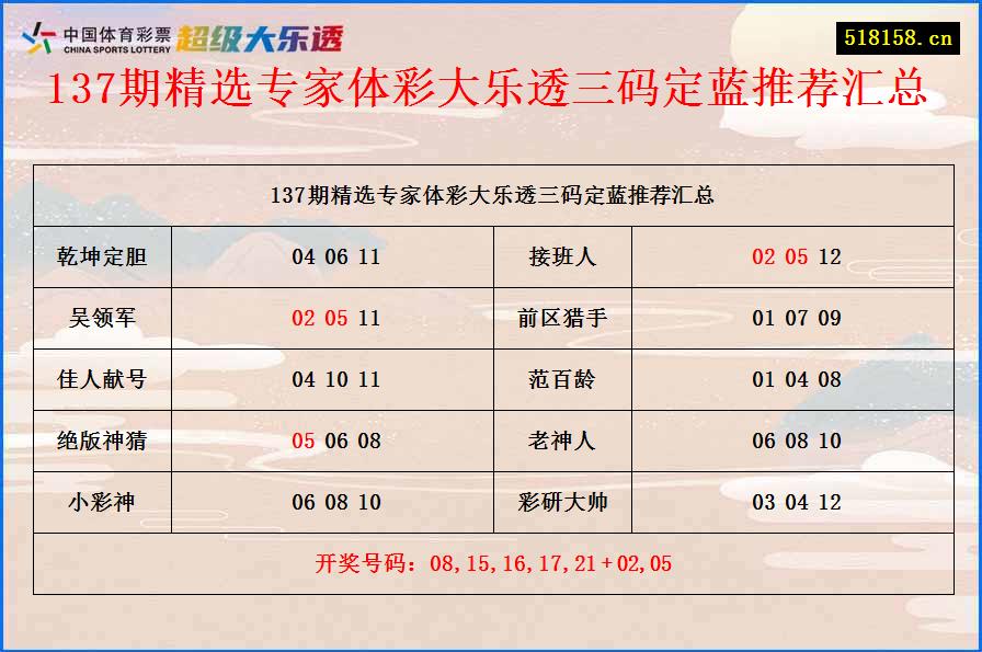 137期精选专家体彩大乐透三码定蓝推荐汇总