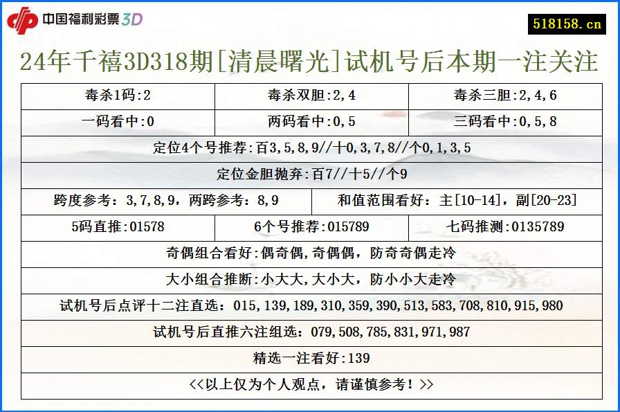 24年千禧3D318期[清晨曙光]试机号后本期一注关注