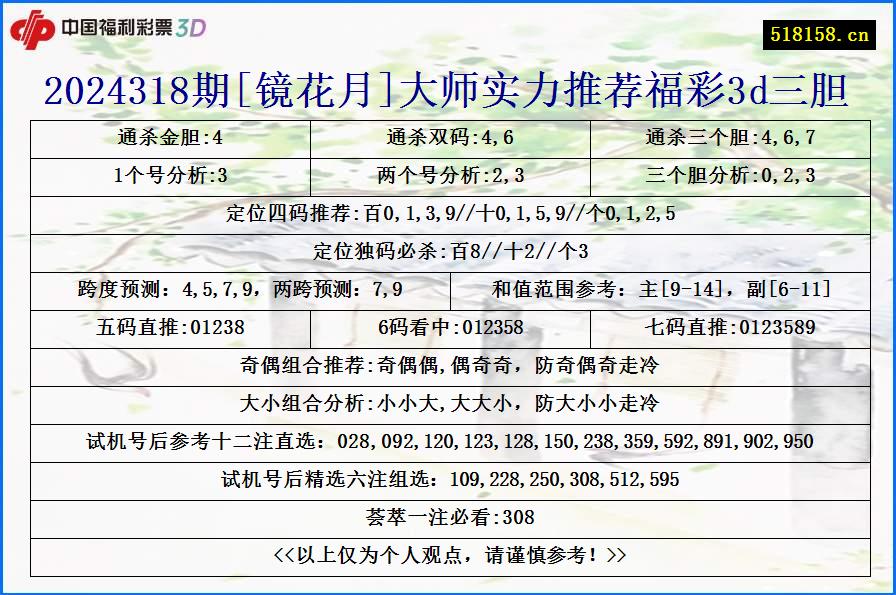 2024318期[镜花月]大师实力推荐福彩3d三胆