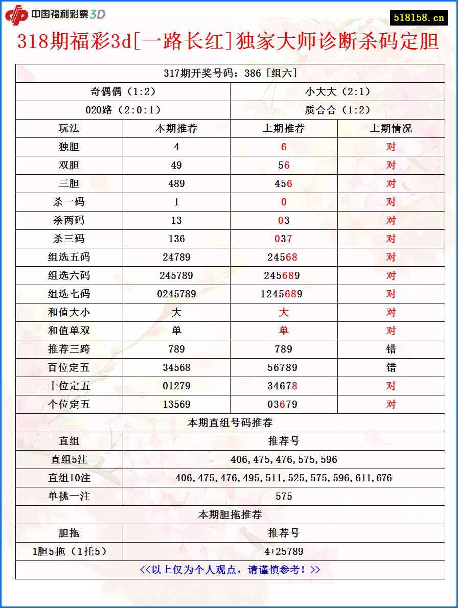 318期福彩3d[一路长红]独家大师诊断杀码定胆