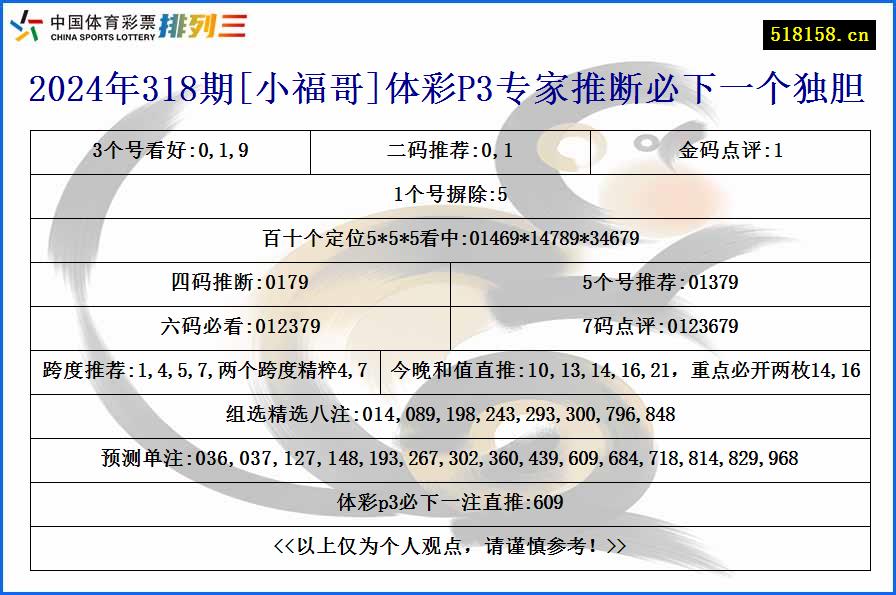 2024年318期[小福哥]体彩P3专家推断必下一个独胆