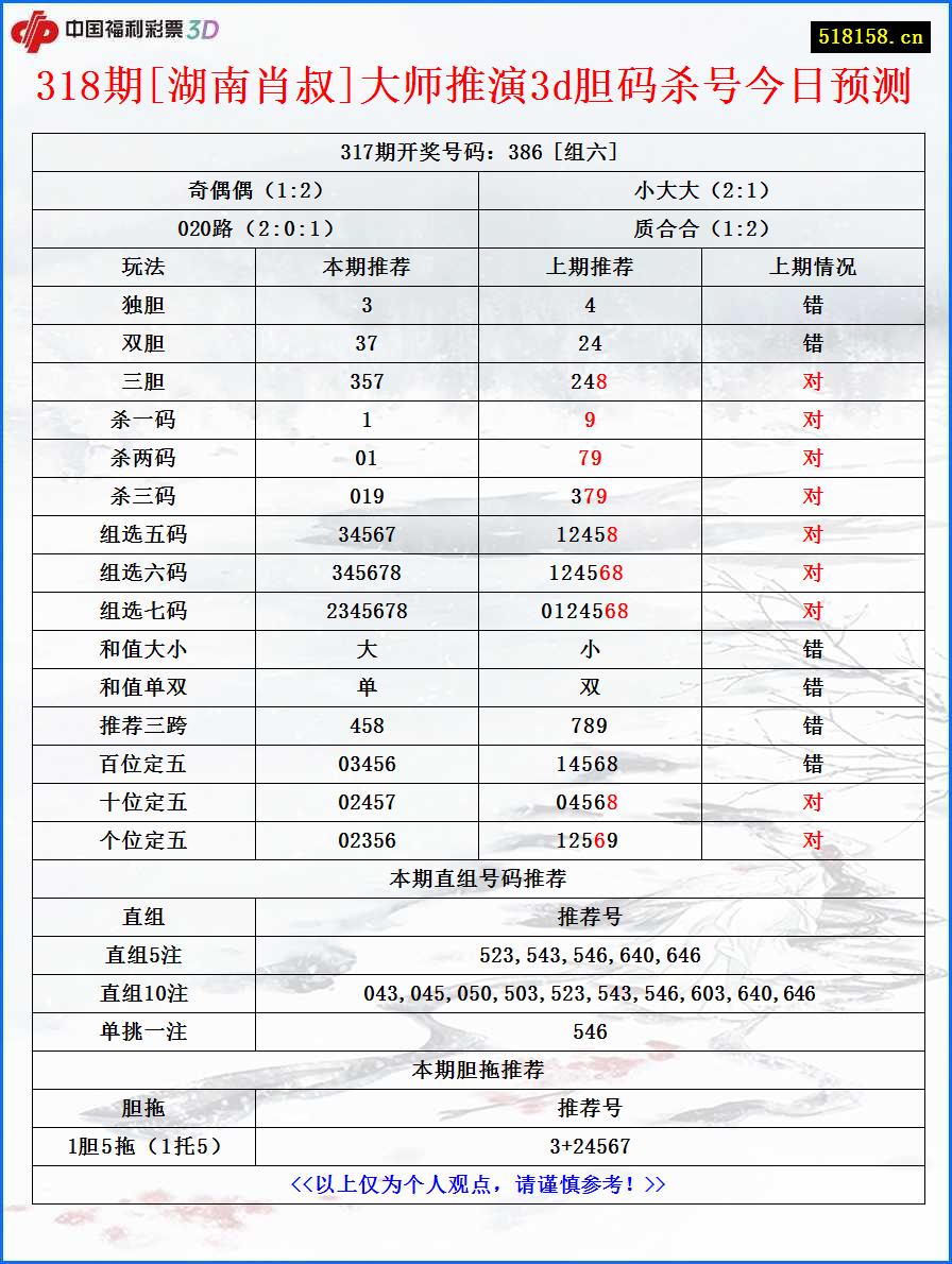 318期[湖南肖叔]大师推演3d胆码杀号今日预测