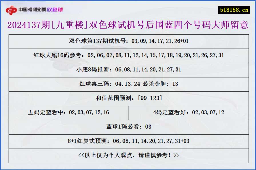 2024137期[九重楼]双色球试机号后围蓝四个号码大师留意