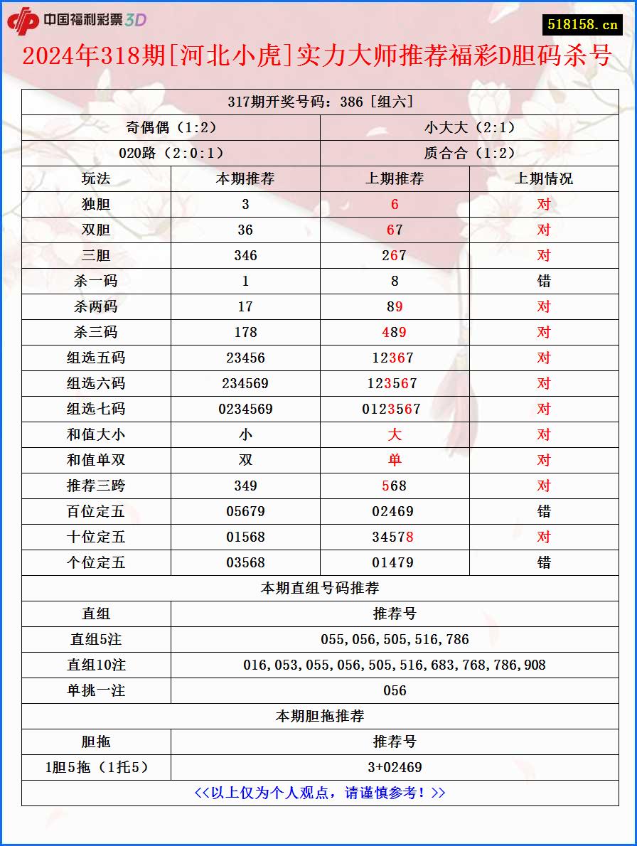 2024年318期[河北小虎]实力大师推荐福彩D胆码杀号