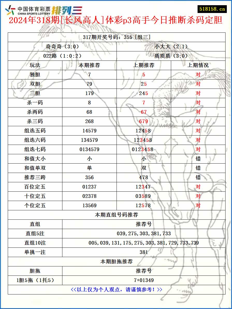 2024年318期[长风高人]体彩p3高手今日推断杀码定胆