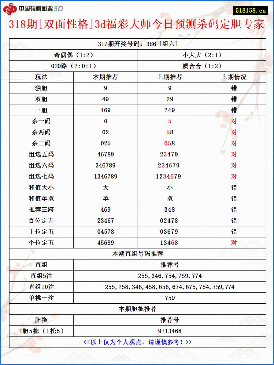 318期[双面性格]3d福彩大师今日预测杀码定胆专家