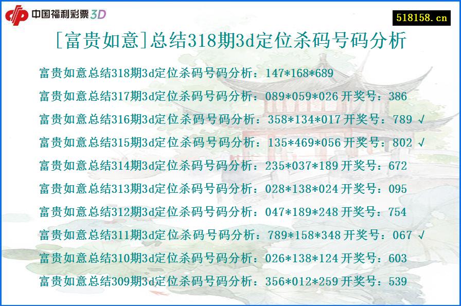 [富贵如意]总结318期3d定位杀码号码分析