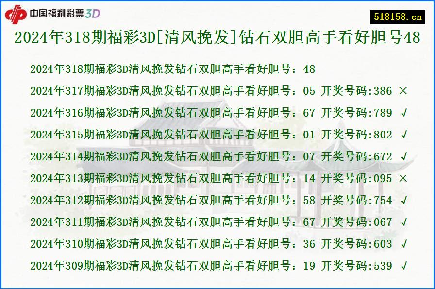 2024年318期福彩3D[清风挽发]钻石双胆高手看好胆号48