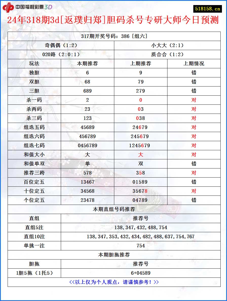 24年318期3d[返璞归郑]胆码杀号专研大师今日预测