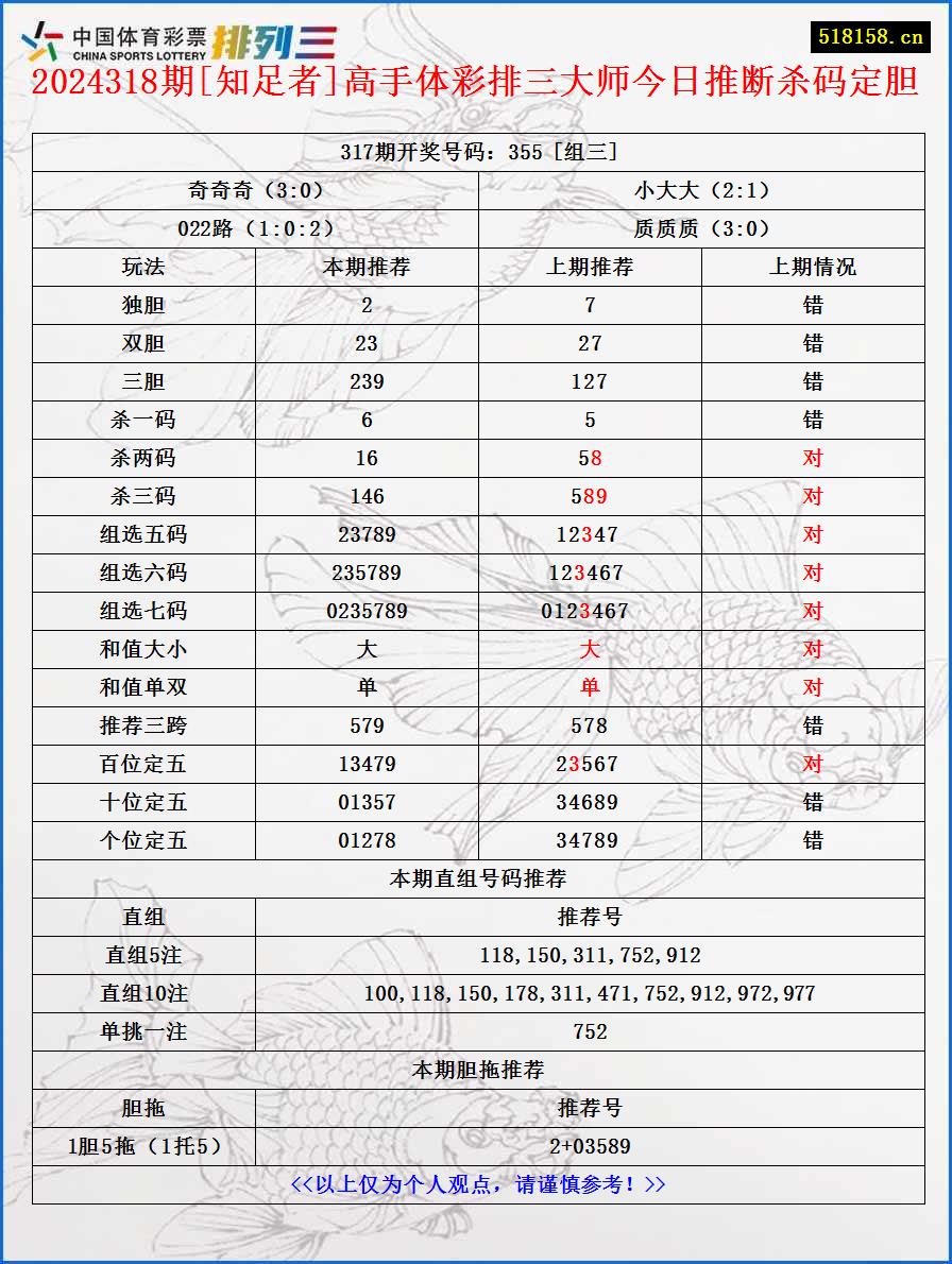 2024318期[知足者]高手体彩排三大师今日推断杀码定胆