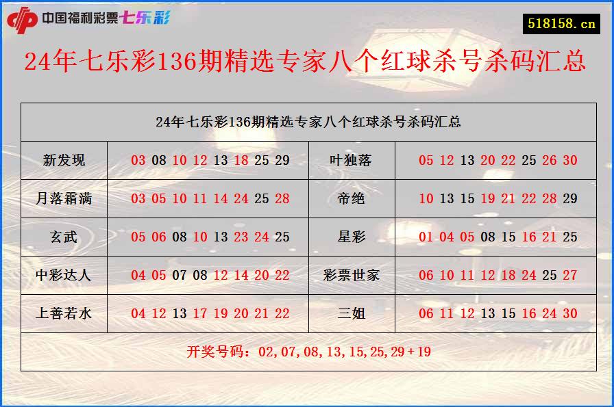 24年七乐彩136期精选专家八个红球杀号杀码汇总